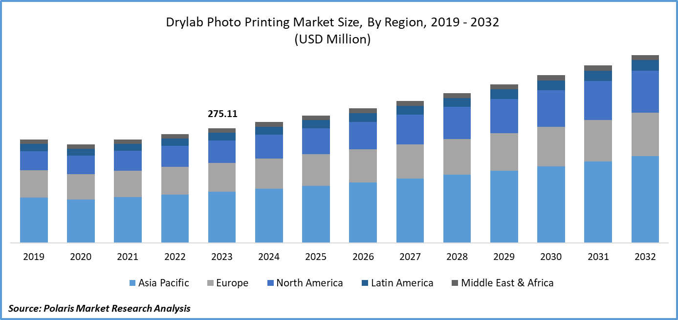 Drylab Photo Printing Market Size
